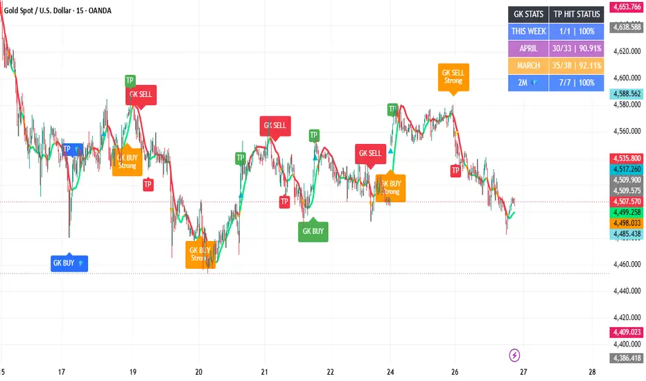 GK XAUUSD Diamond Sniper — Indicator by GOLDKINGspecialist — TradingView