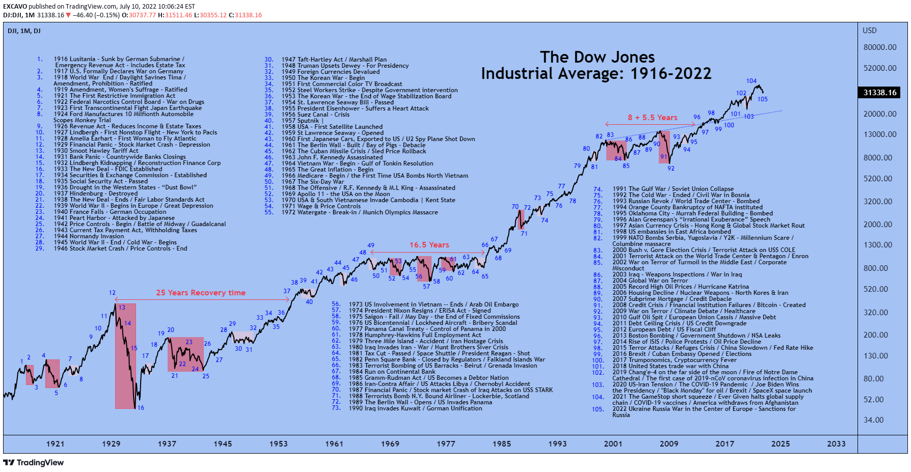 DJ:DJI Idea Chart Image by EXCAVO
