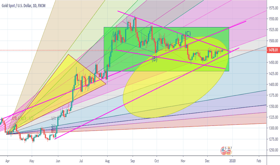 XAUUSD: £200-£10000 challenge, message me on telegram @Apfxmafia