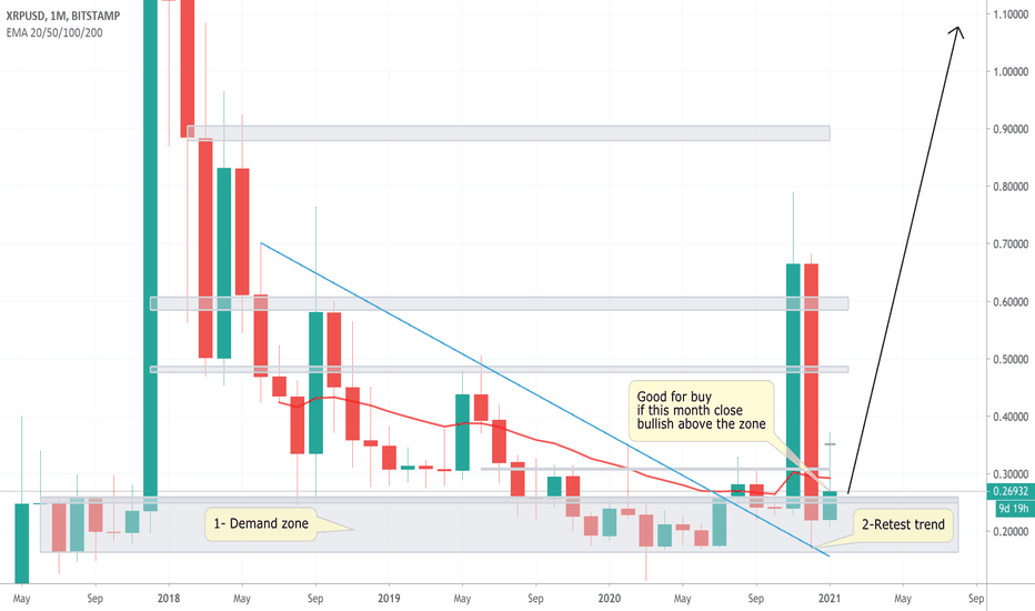 Convertor XRP la CAD