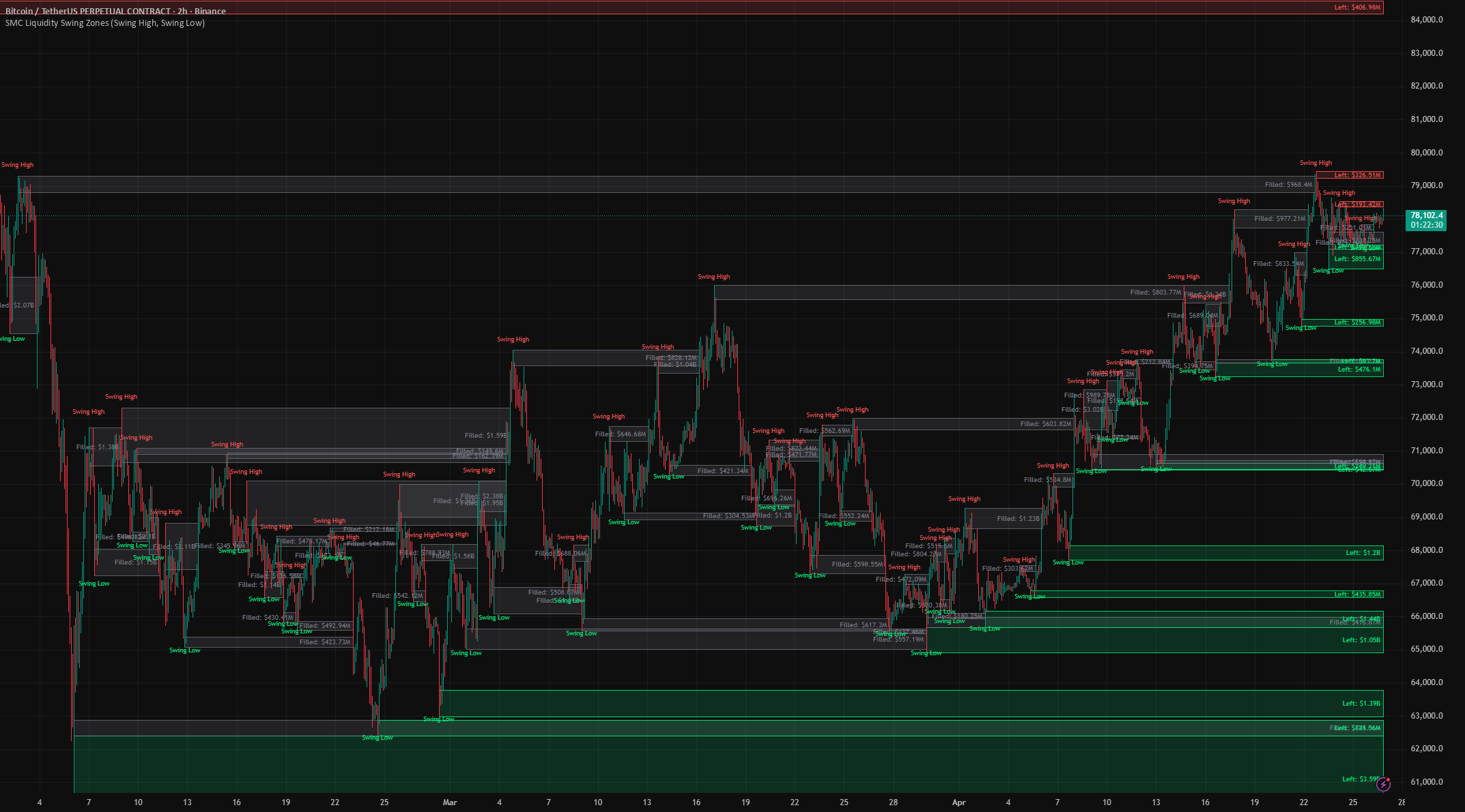 SMC Liquidity Swing Zones — Indicator by Crypto_Imperija — TradingView