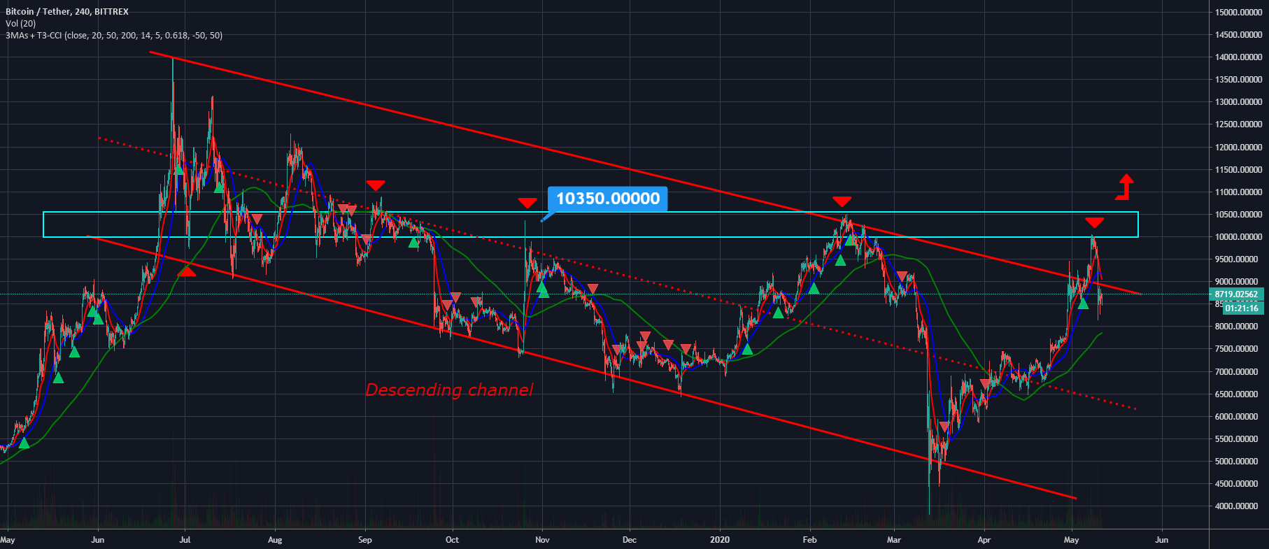 BTC TRADINGVIEW TECHNICAL ANALYSIS visual data 2