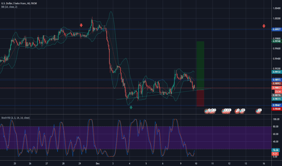 USDCHF: BUY USDCHF NOW
