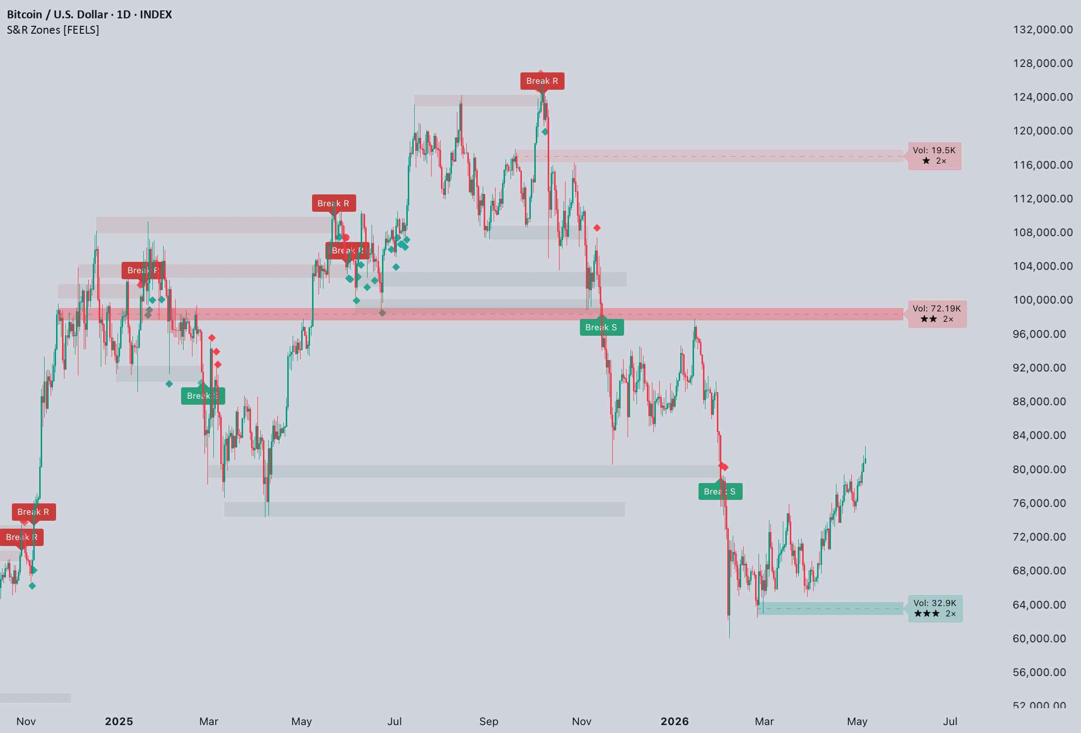 Support and Resistance Institutional Zones [FEELS] — FeelsStrategy