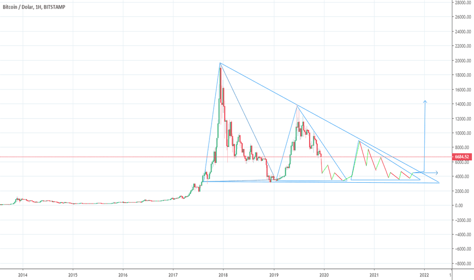 BTCUSD: btc nin bu şekilde ilerleyeceğini düşünüyorum.