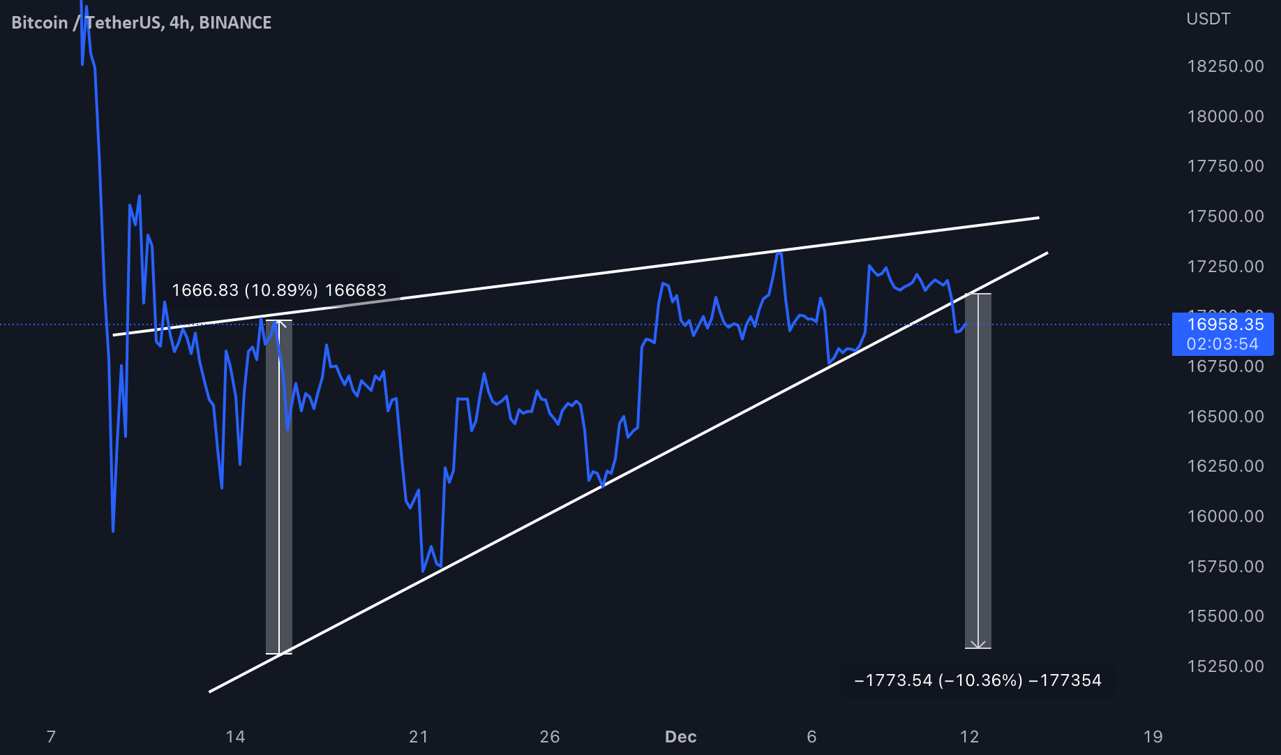 #BTC is not looking good in the shorter time frame! fürBINANCE:BTCUSDT ...