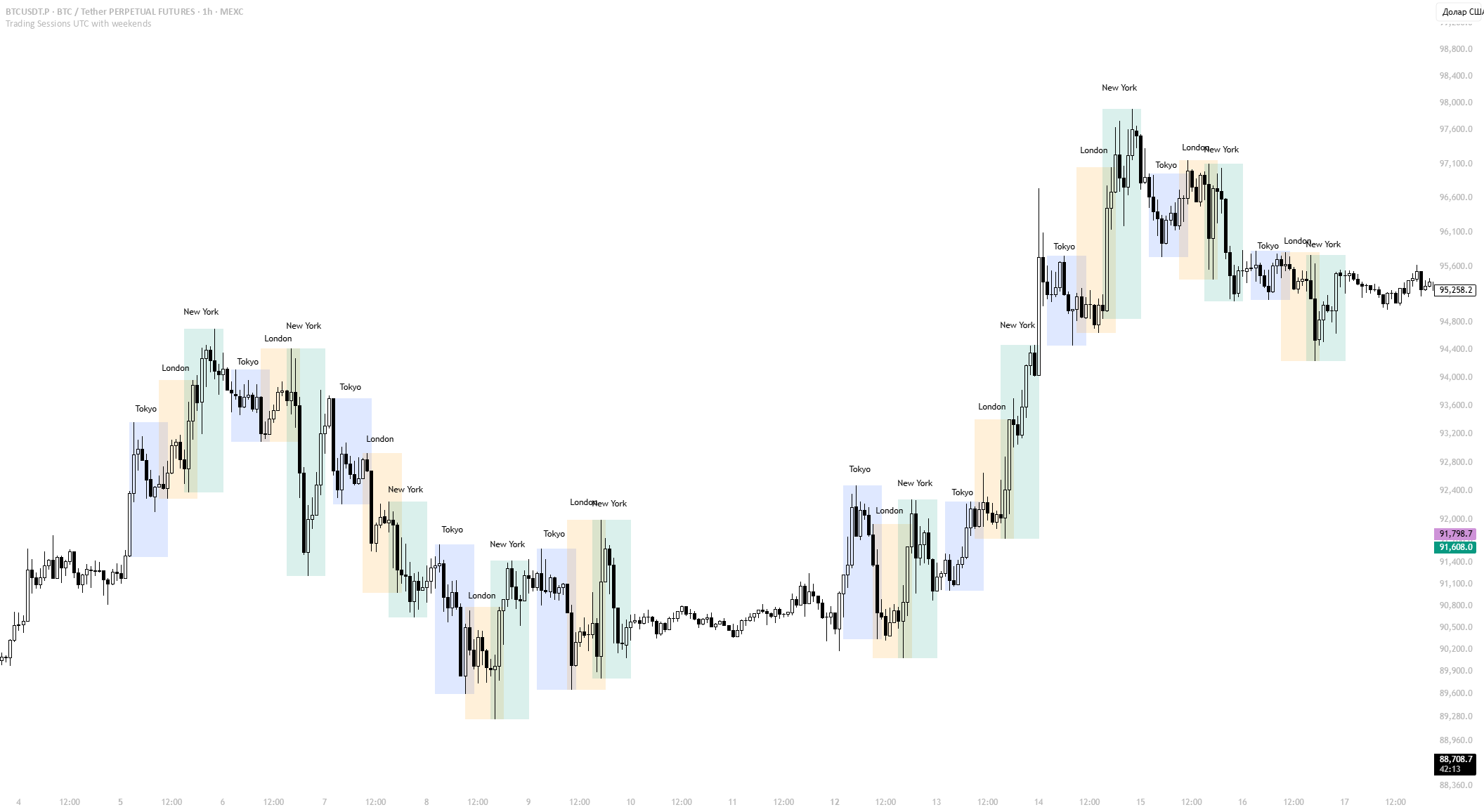 Trading Sessions with weekends — Indicator by Morgan534 — TradingView