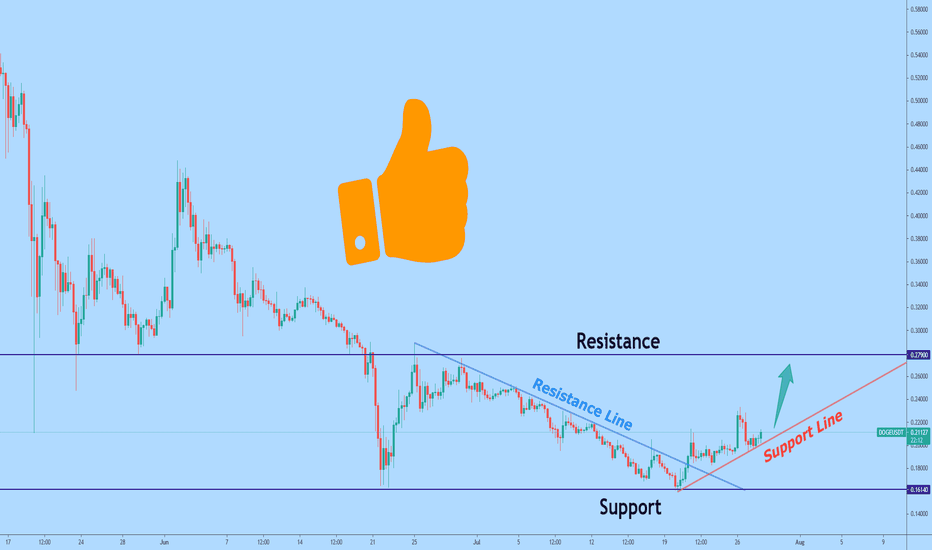 Dogen USDT-Chart-Binanz