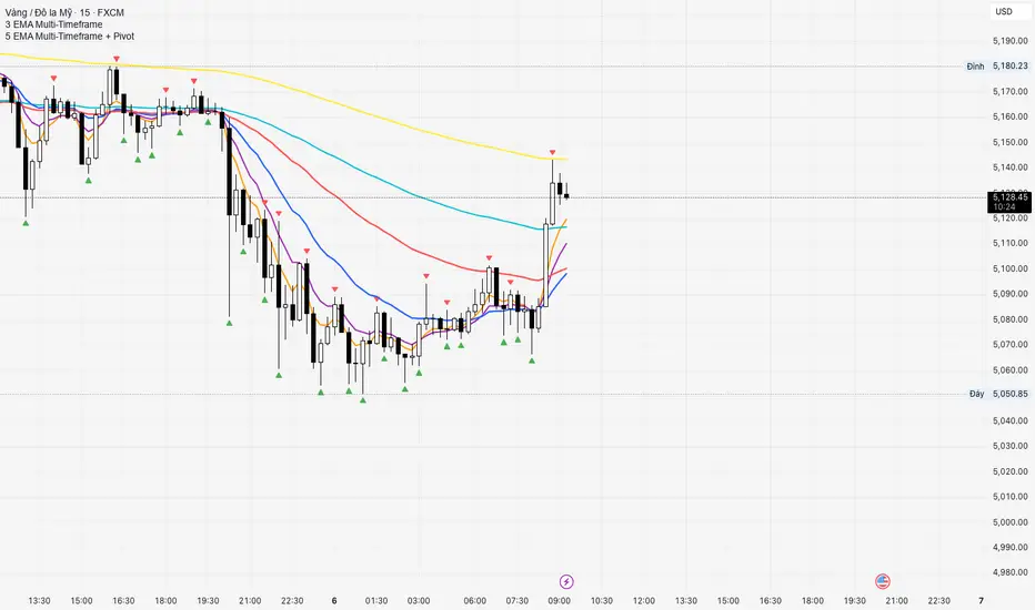 5 EMA Multi-Timeframe + Pivot — jaykind的指標 — TradingView
