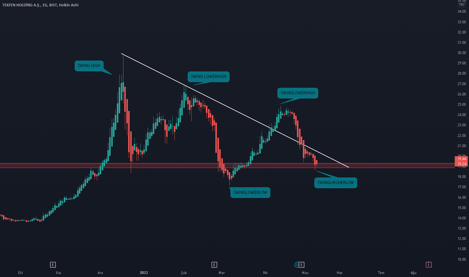 TKFEN Swing Bullish - TEKFEN HOLDING