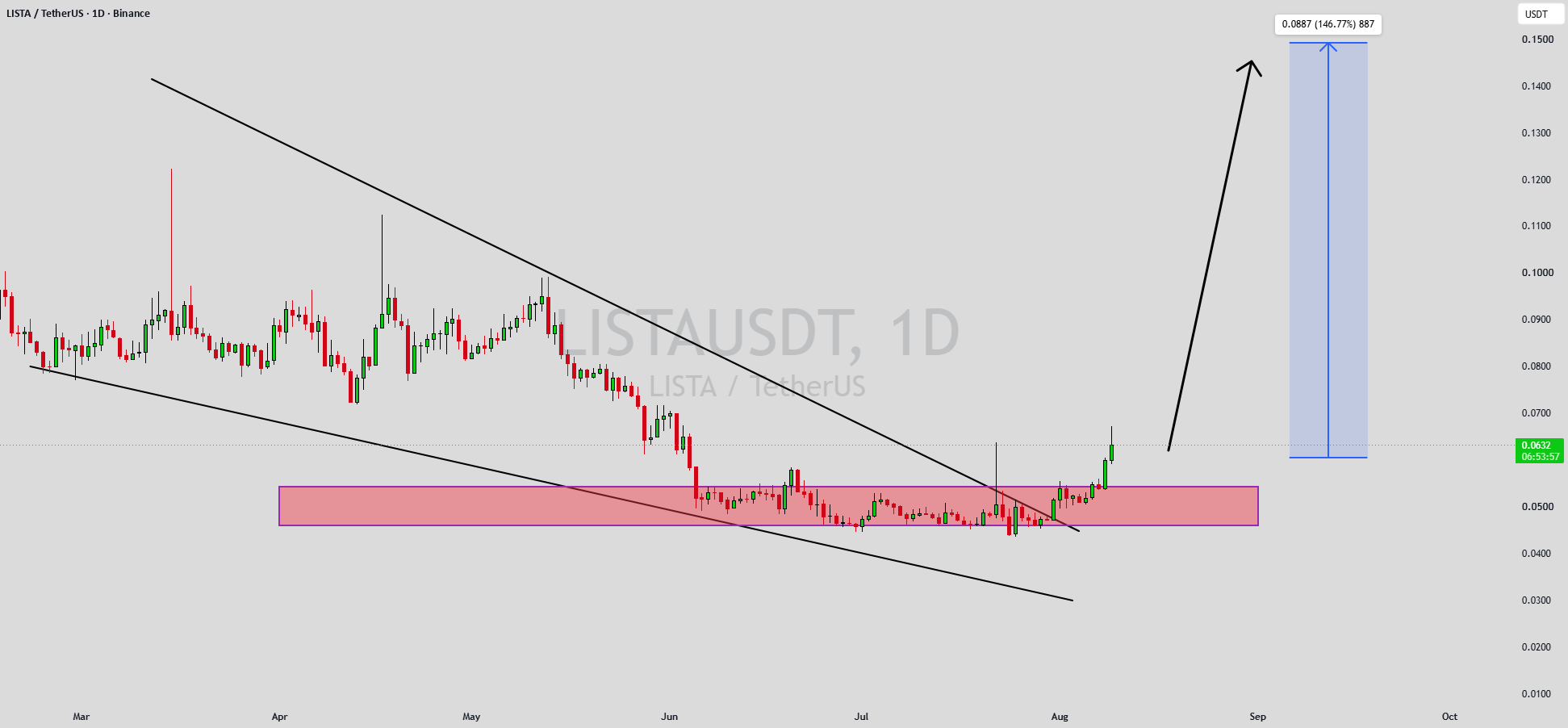 LISTAUSDT Forming Bullish Momentum LISTAUSDT Forming Bullish Momentum