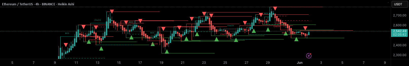 Swing High Low By RS — Indicator by Rohit_Shinde — TradingView