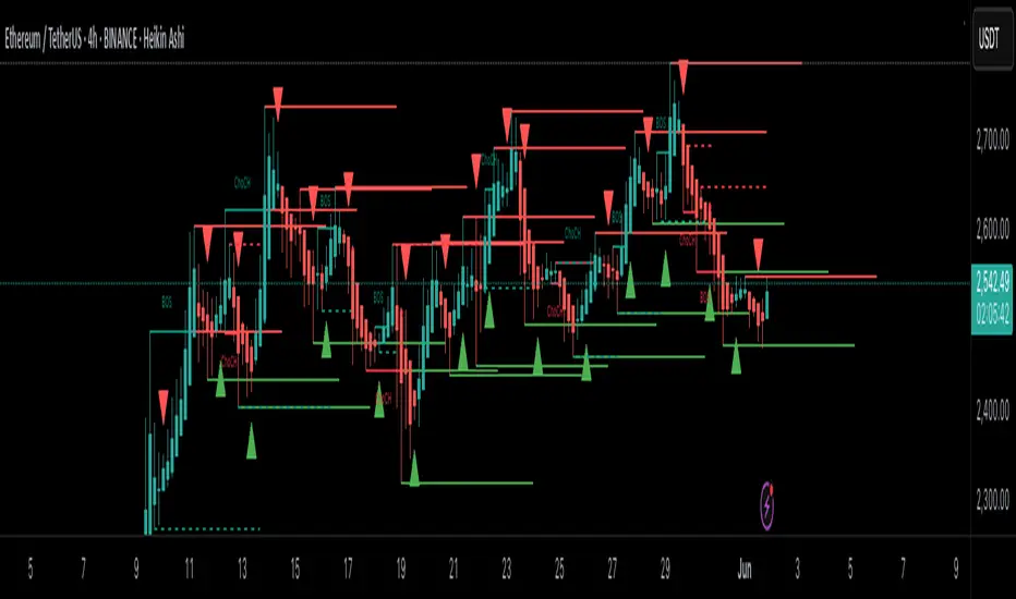 Swing High Low By RS — Indicator by Rohit_Shinde — TradingView
