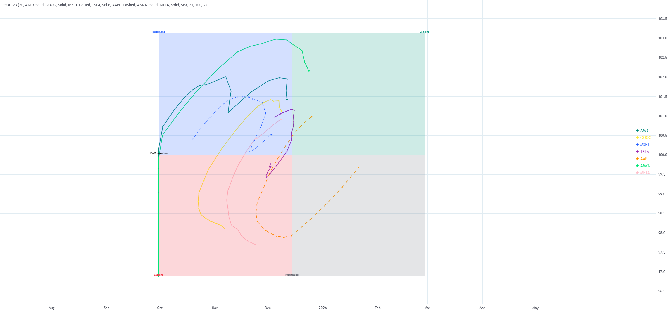 Relative Strength Scatter Plot V3 [VolatilityR] - 7 Assets Fixed ...