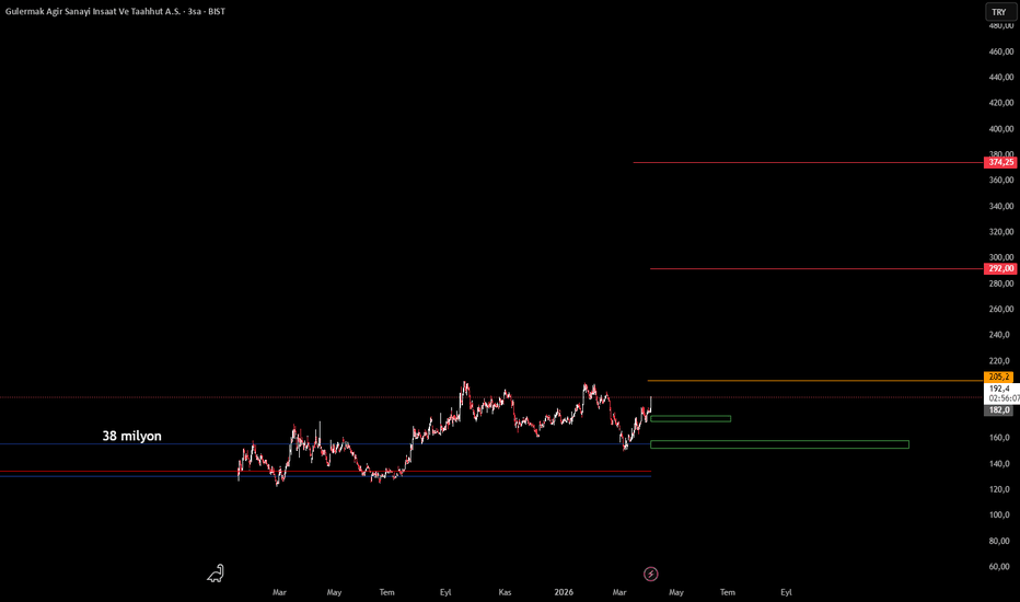 3 Nisan 2026 - GLRMK - Hisse Yorum ve Teknik Analiz - Gulermak Agir Sanayi Insaat Ve Taahhut A.S.