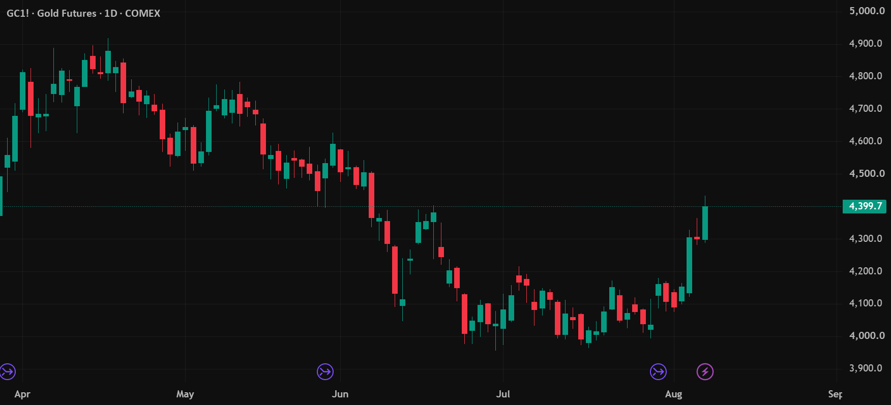 GOLD: A Superposition at $4,400 — Which State Collapses First? for COMEX:GC1! by HappyLittleTrades