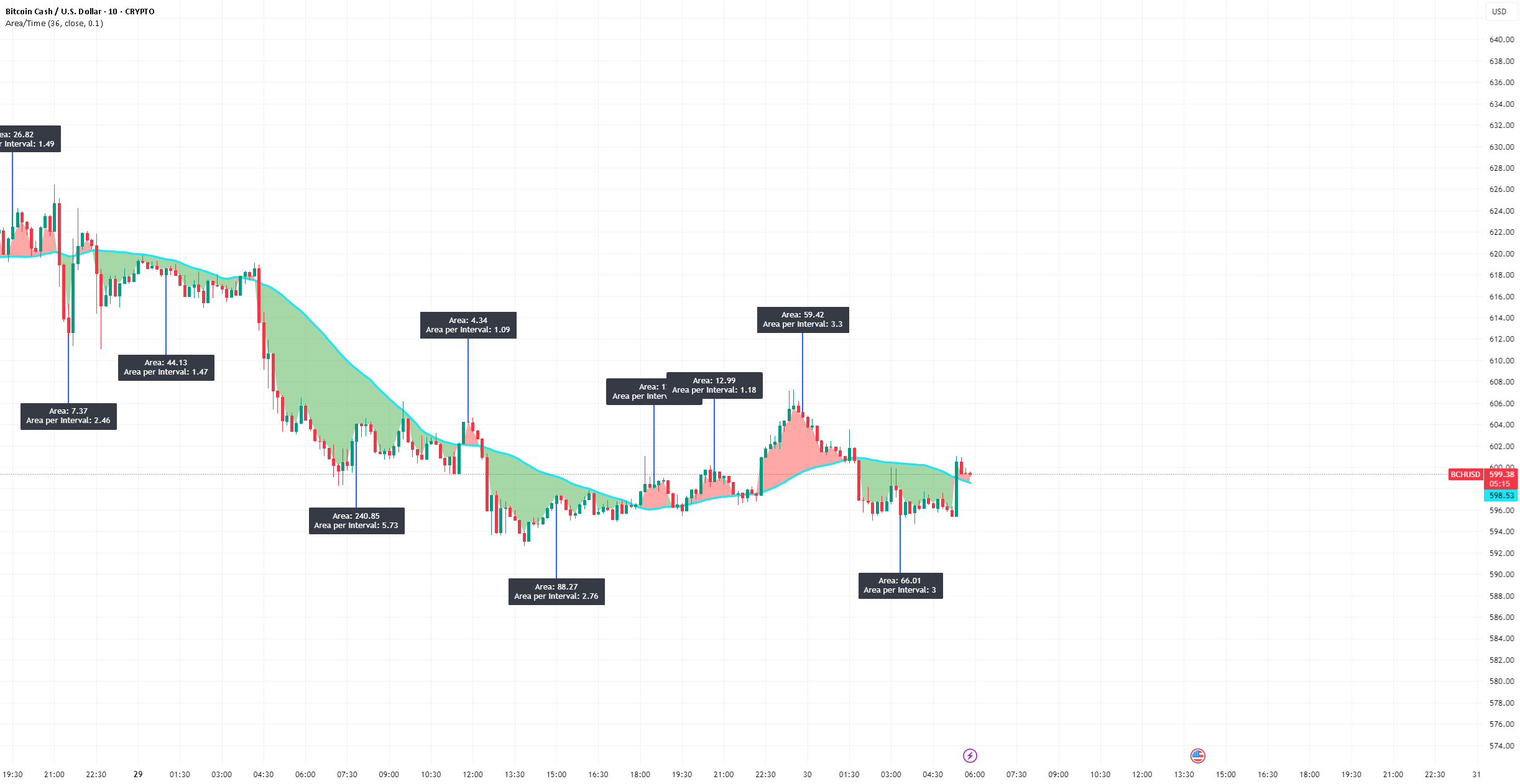 Area per Interval — Indicator by HeavyVisor — TradingView