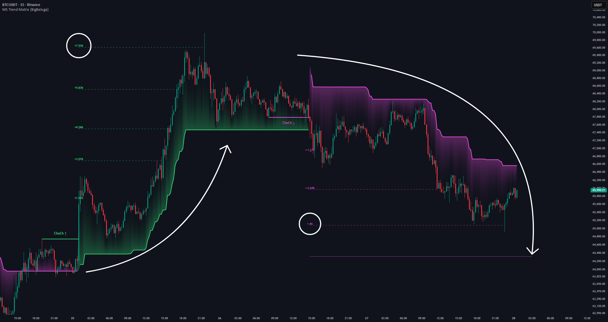 Market Structure Trend Matrix [BigBeluga] — Indicator by BigBeluga ...