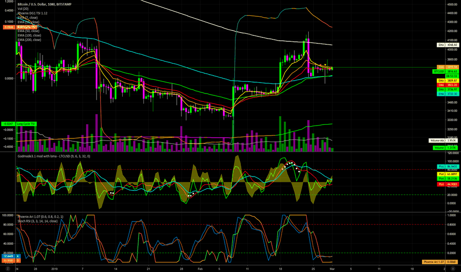 Btcusd Bitcoin Chart And Price Tradingview Btcusd Entered Similar Phase As Ltcusdt Publication Going