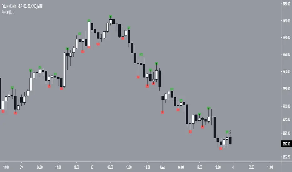 Pivots — Indicator by diariodeunscalper — TradingView