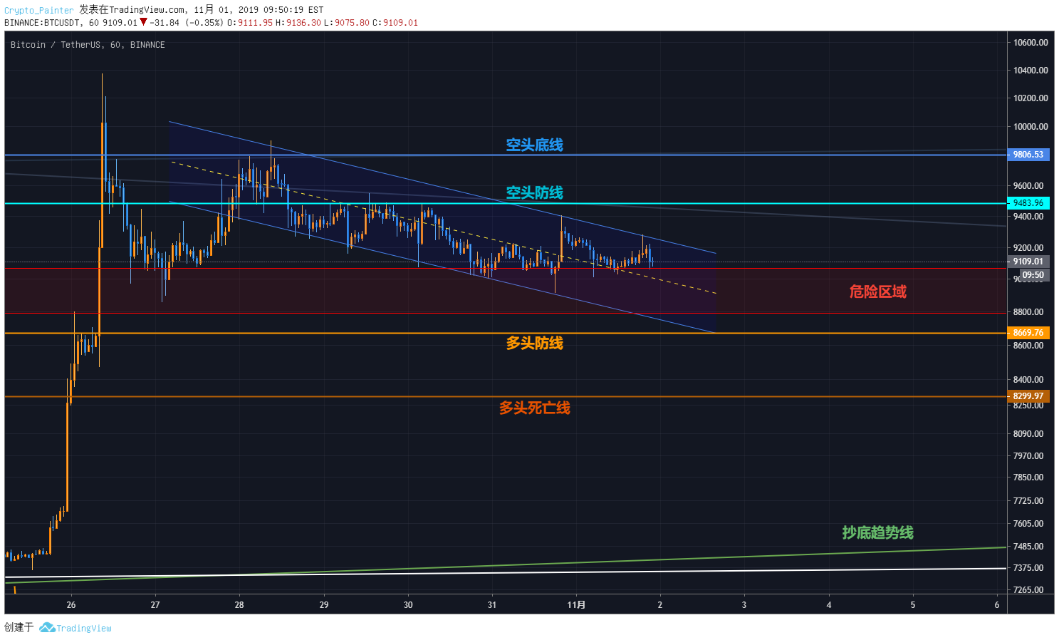 BINANCE:BTCUSDT观点图表图片由Crypto_Painter提供