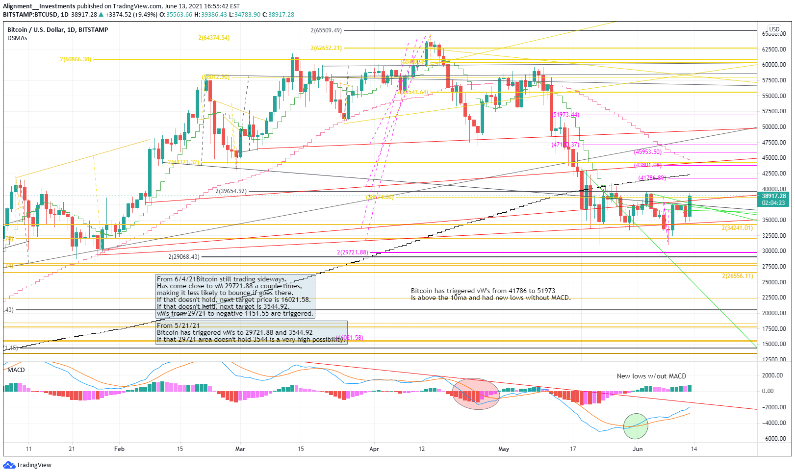 BITSTAMP:BTCUSD Idea Chart Image by Alignment__Investments
