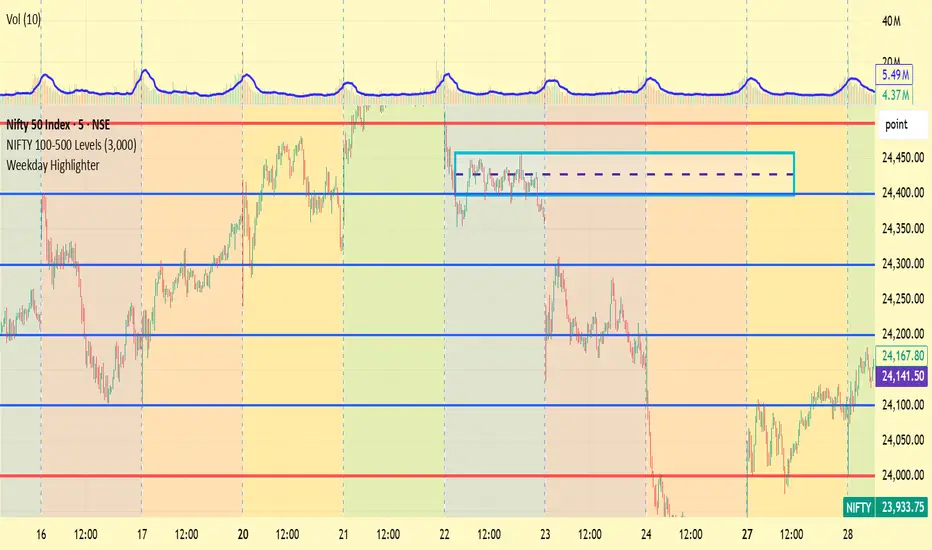 Weekday Highlighter — Indicator by kanakamp24ct — TradingView