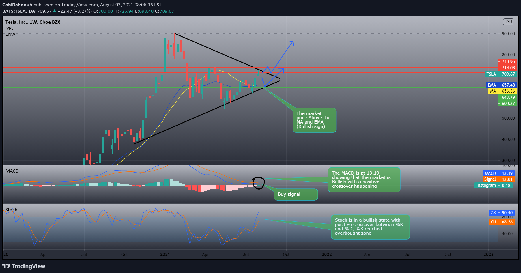 NASDAQ:TSLA アイデアチャート画像 - GabiDahduh作成