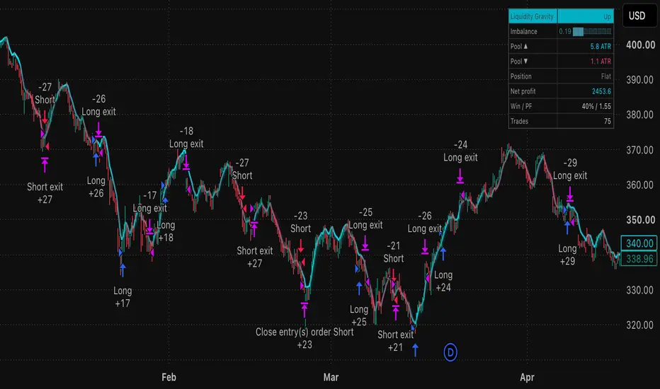 Liquidity Gravity Strategy | Weighted Swing-Pool Imbalance by blitz ...