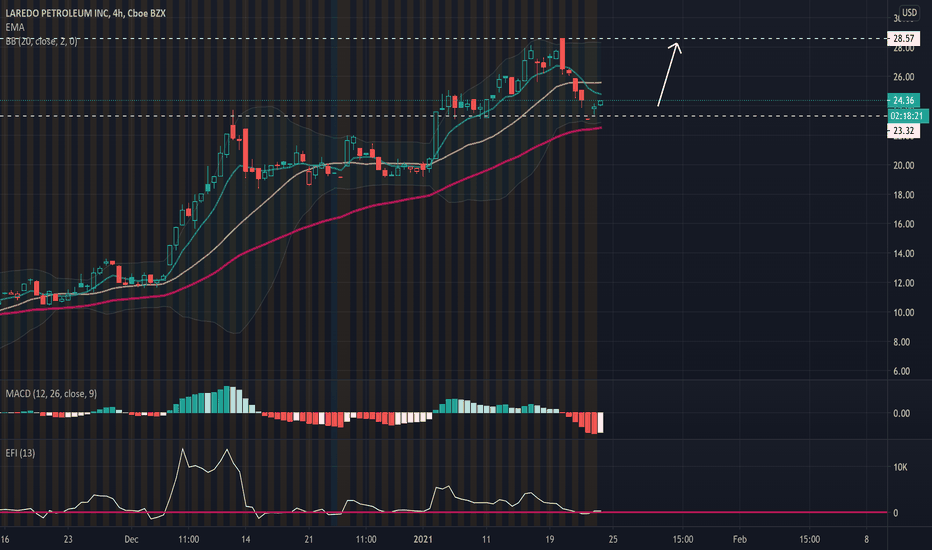 Lpi Stock Price And Chart Nyse Lpi Tradingview