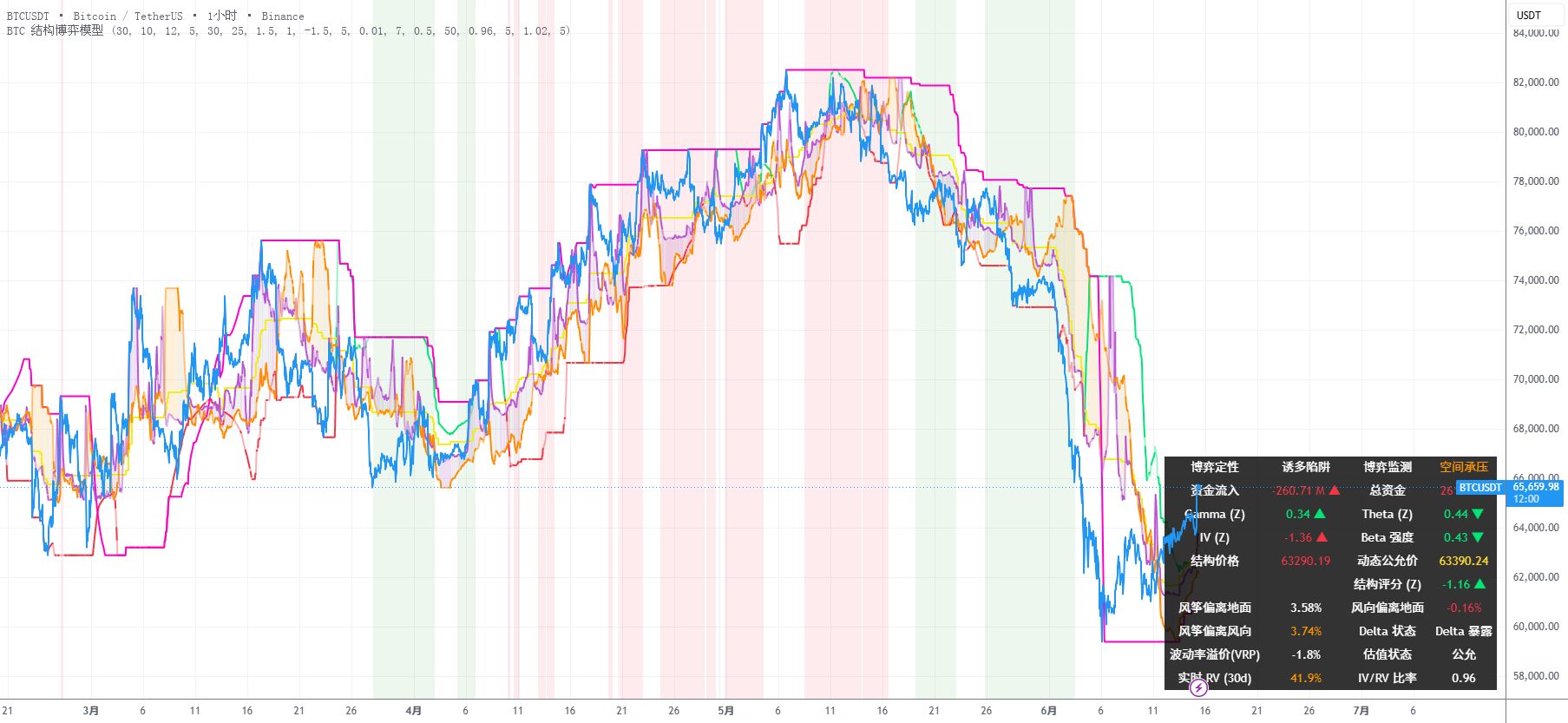 BTC Structural Game Model — 指标由qjin2113提供 — TradingView