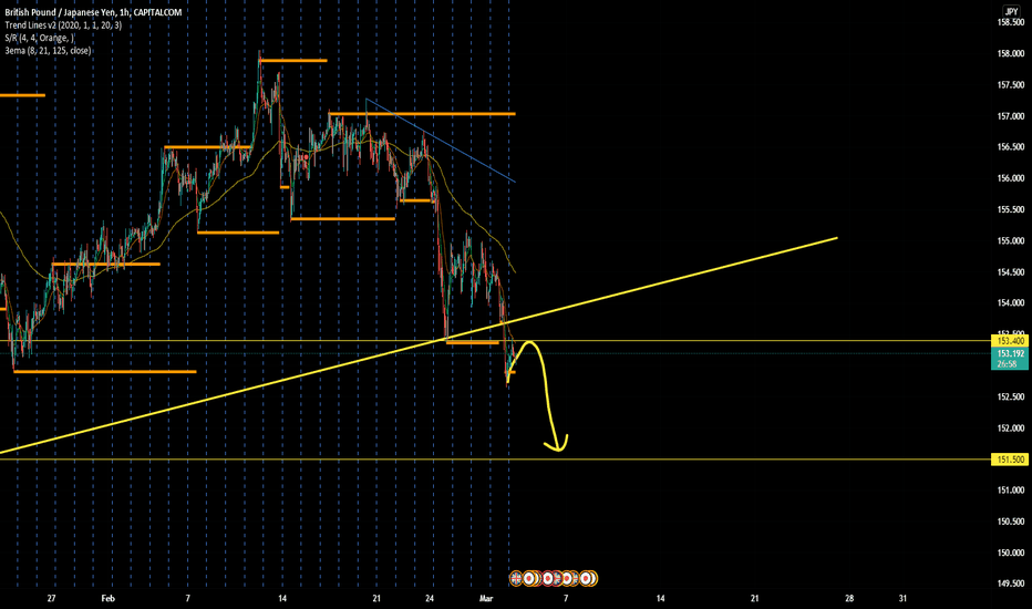 GBPJPY: GBPJPY still strong bearsih after breakout trendline