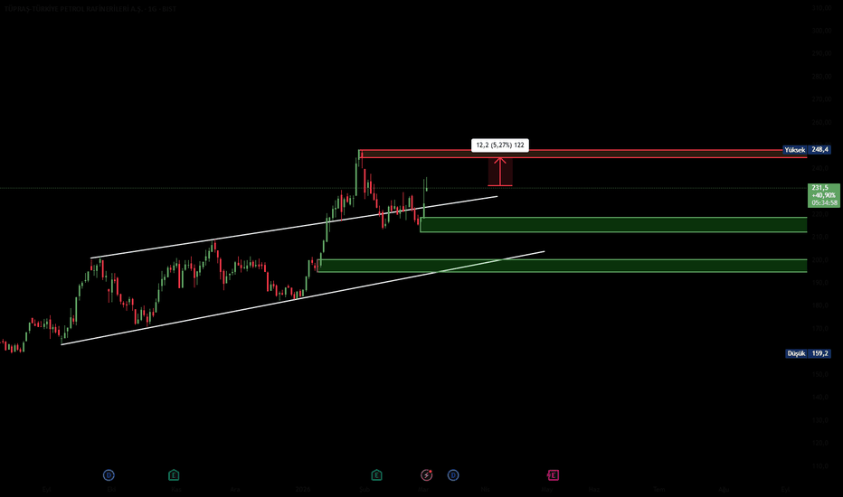 3 Mart 2026 - #TUPRS - TÜPRAŞ Uyandı ! - Turkiye Petrol Rafinerileri A.S.