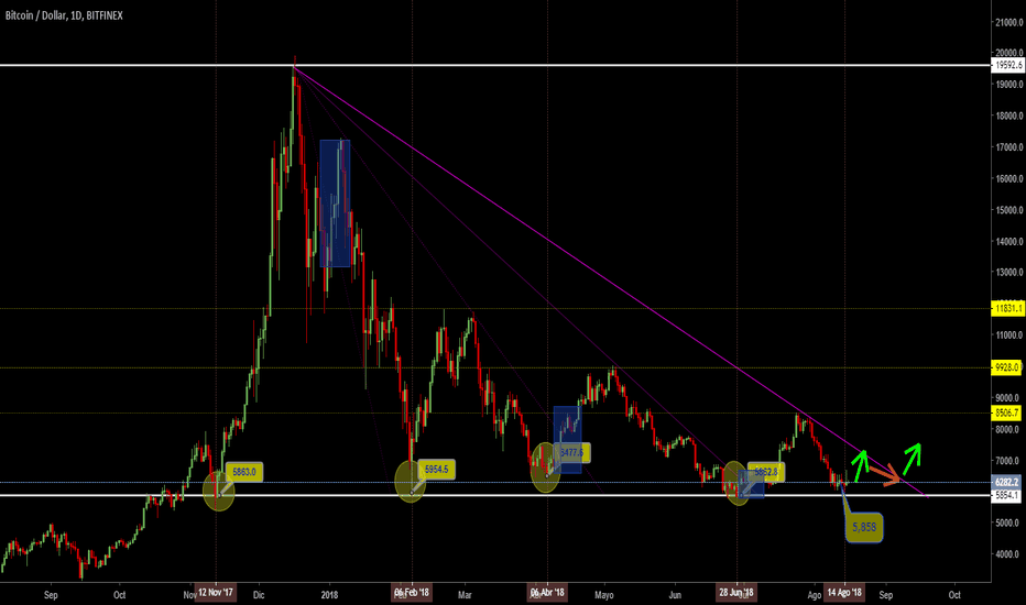BTC con un posible precio en $7,500 pronto.