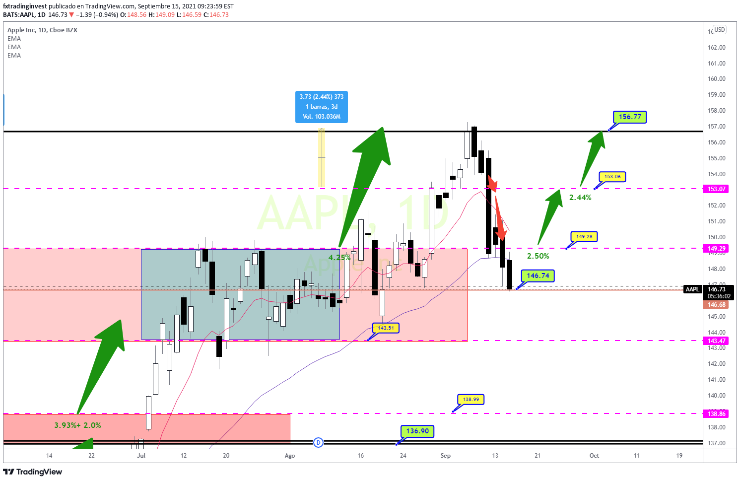 NASDAQ:AAPL Imagen del gráfico de ideas de fxtradinginvest