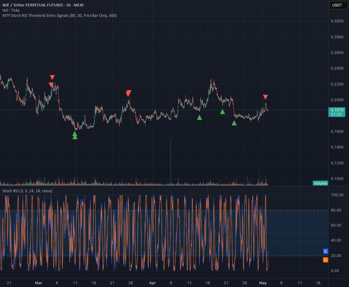 MTF Stoch RSI Threshold Entry Signals - المؤشر حسب grazzeee — TradingView