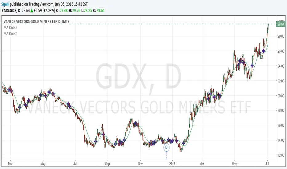 Simple EMA3 and MA10 cross for trend system. — Indicator by Sqwii ...