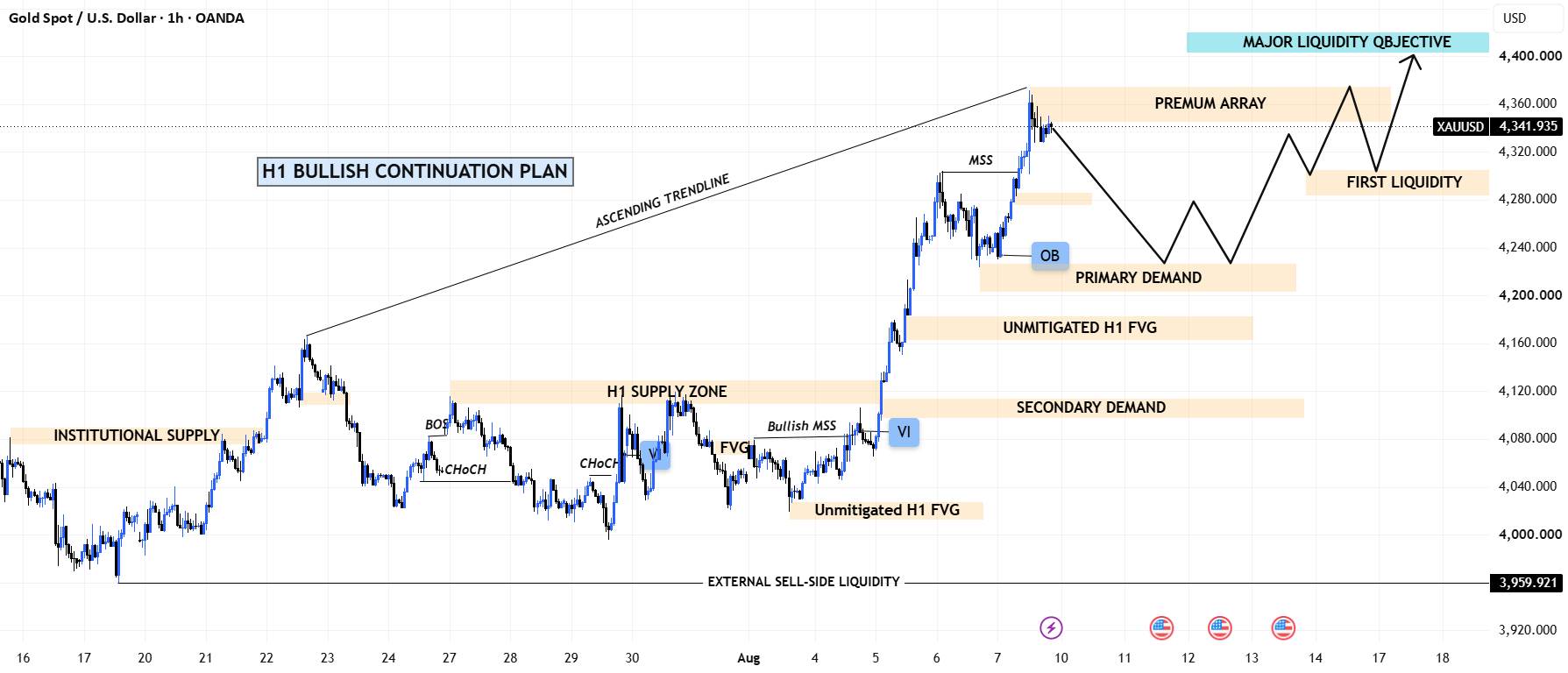 H1 Bullish Pullback Before Higher Liquidity