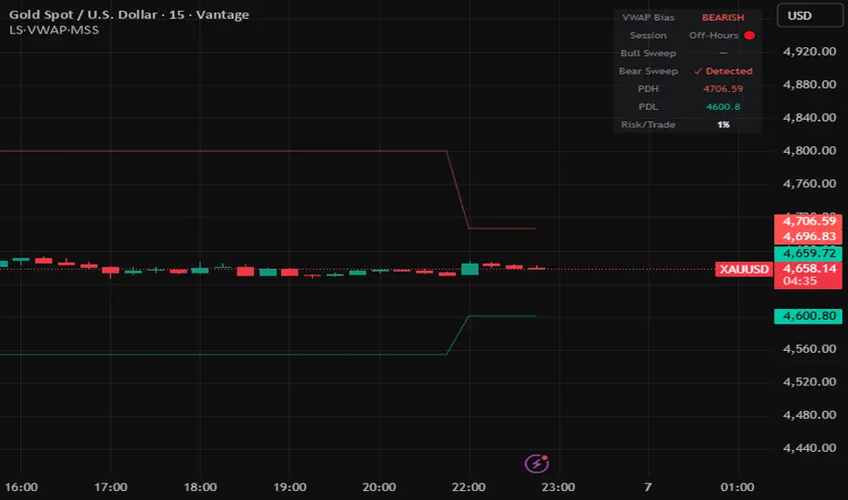 Liquidity Sweep + VWAP + MSS — Indicator by sj369crypto — TradingView