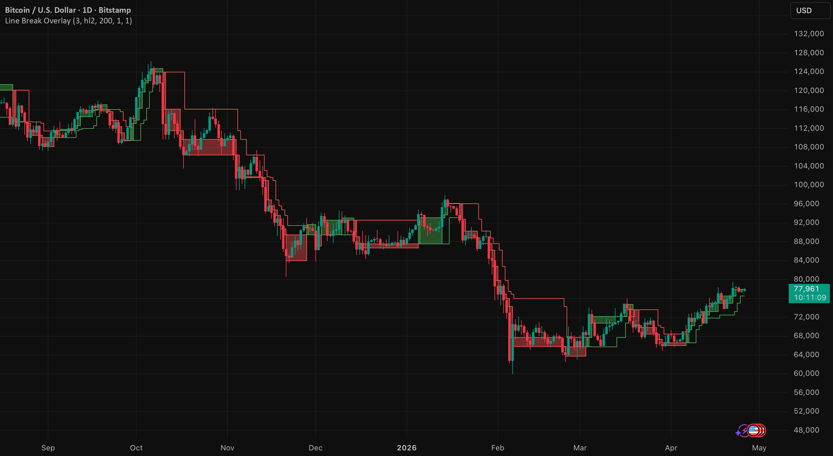 Line Break Overlay — Indicator by SatohK — TradingView India