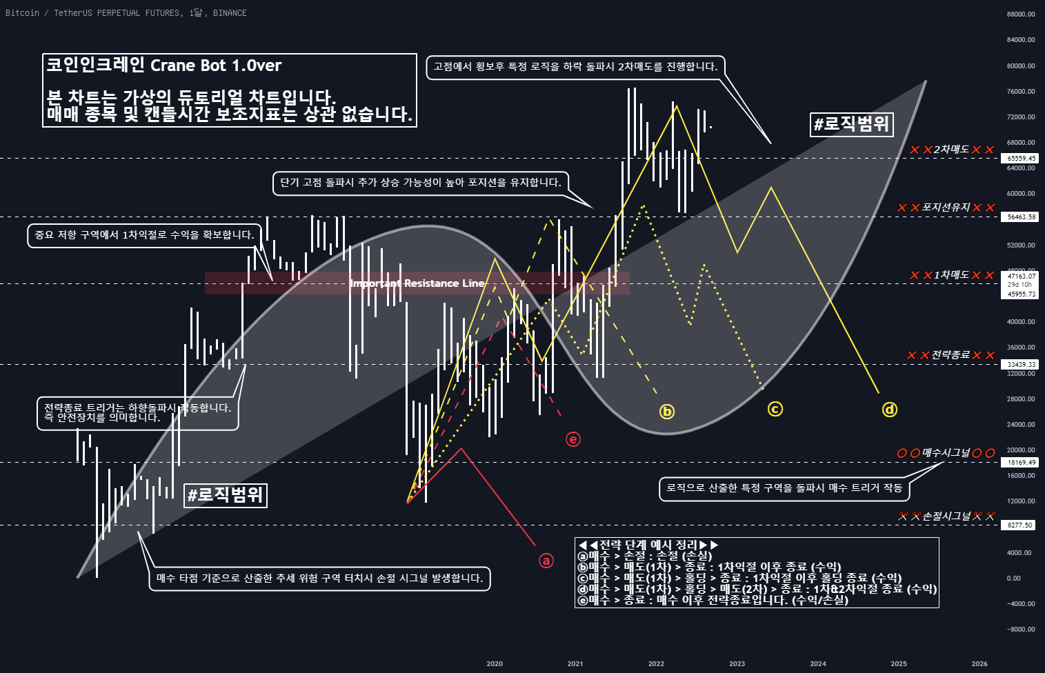 WhaleGO_BTC 의 BINANCE:BTCUSDTPERP 에 대한 비트코인 시스템트레이딩 크레인봇1.0ver 듀토리얼 [단기스켈핑]  — TradingView