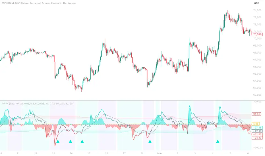 WaveTrend X — Indicator by TradeSymbiotic — TradingView