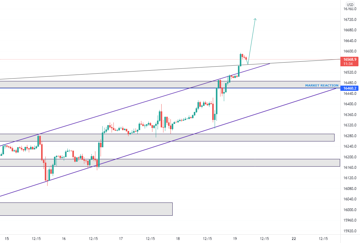 Nasdaq all time high formed for oanda nas100usd by joshuabwali120 