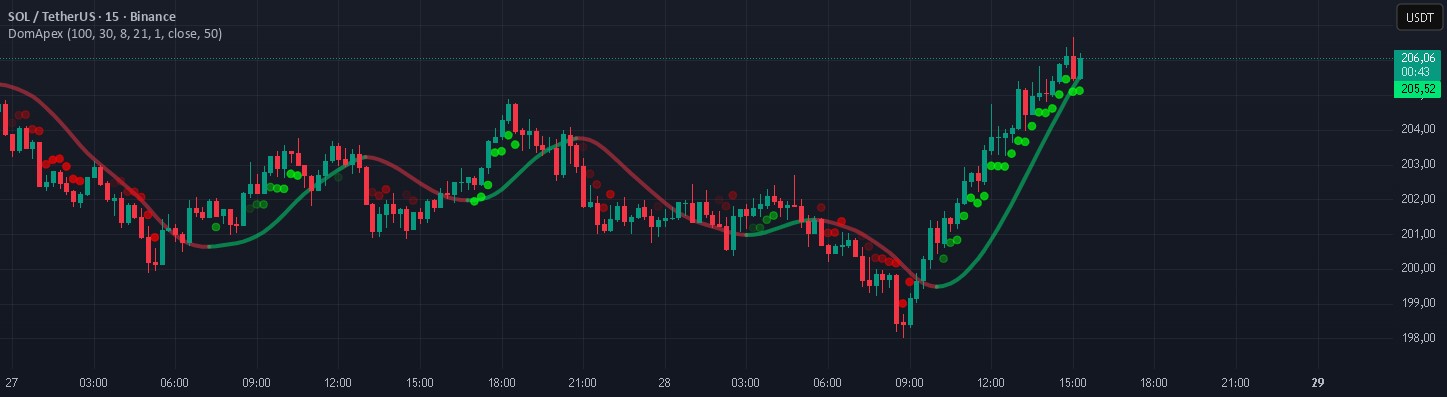 Dominance Signal Apex [CHE]] — Indicator by chervolino — TradingView