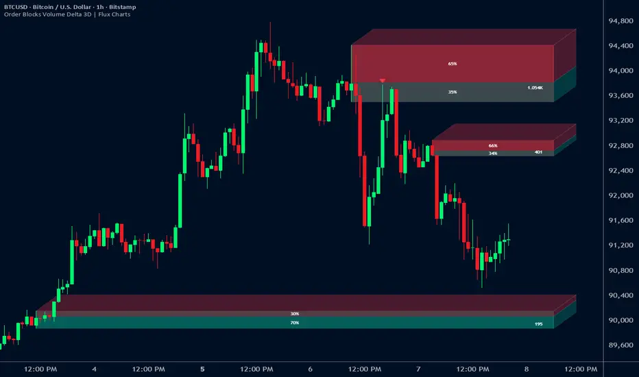 Order Blocks Volume Delta 3D | Flux Charts — 指标由fluxchart提供 — TradingView