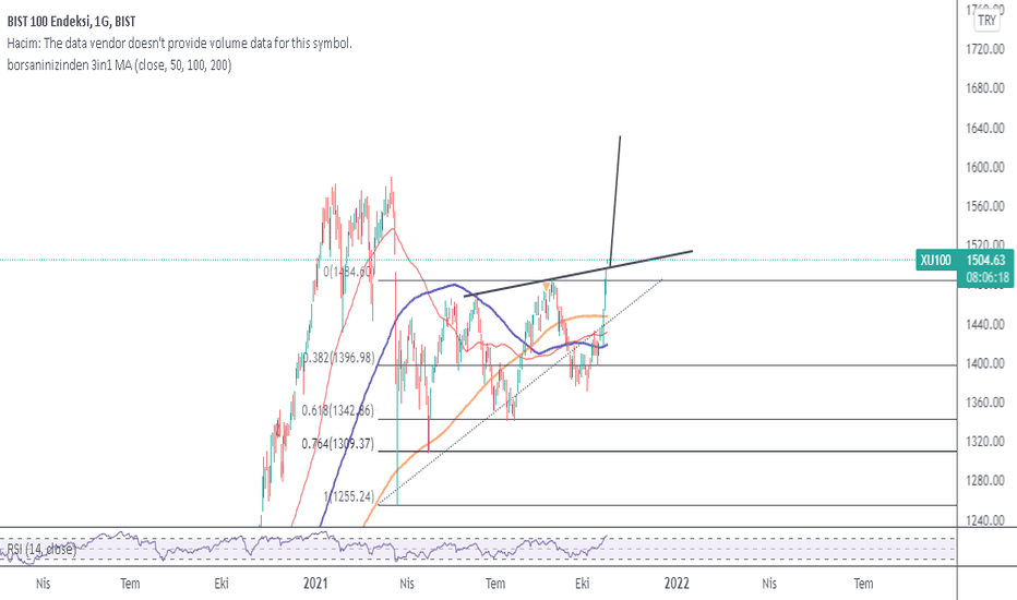 BIST 100