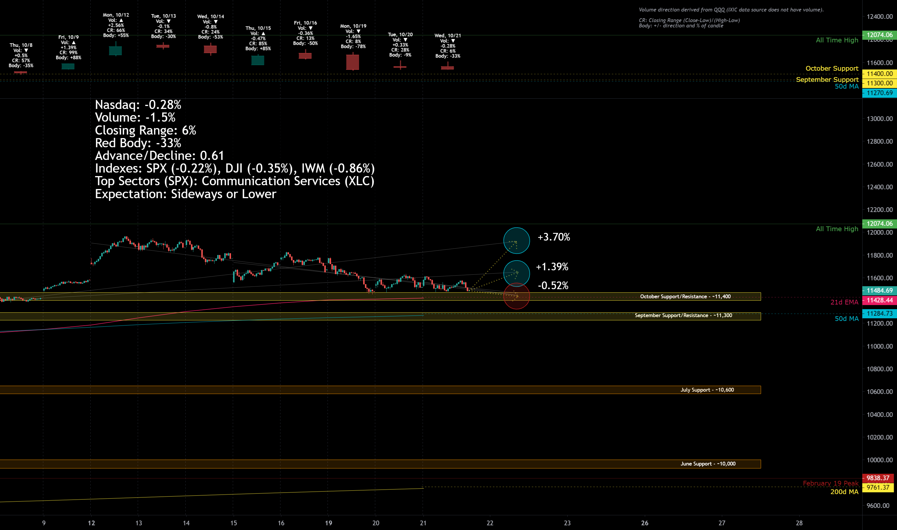 Nasdaq Market Update for 10/21