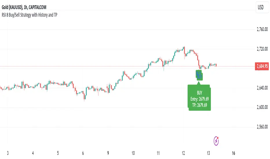 RSI Entry Sharp — Indicator by Hwijimeston — TradingView India