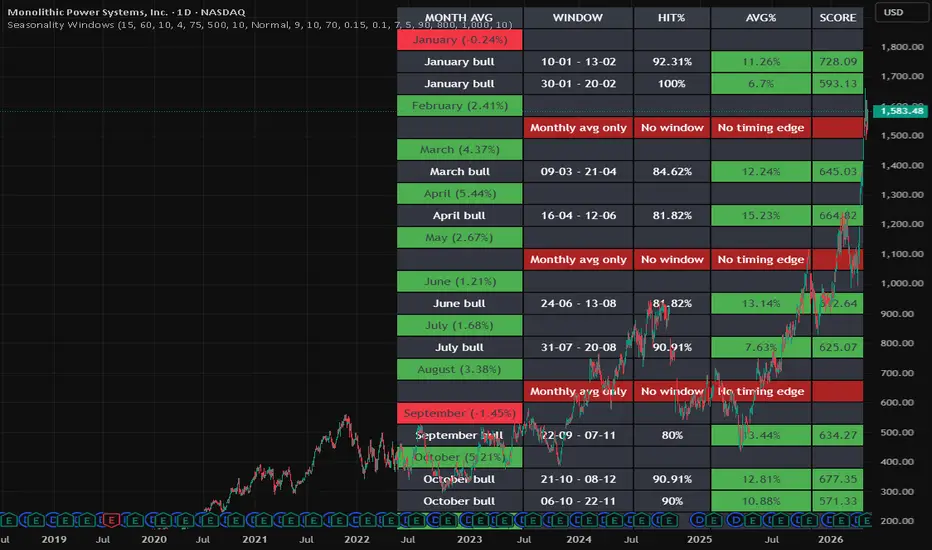 IND007-Seasonality Monthly Window Map — Indicator by ReconHK — TradingView