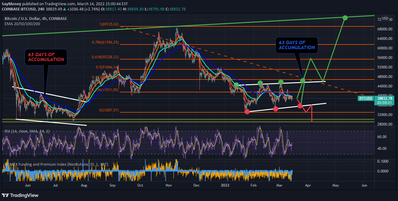COINBASE:BTCUSD Idea Chart Image by SayMoney